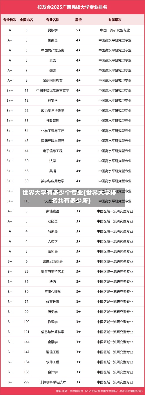 世界大学有多少个专业(世界大学排名共有多少所)