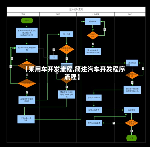 【乘用车开发流程,简述汽车开发程序流程】