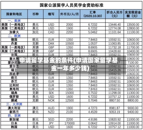 申请留学基金的条件(申请国家留学基金一年多少钱)