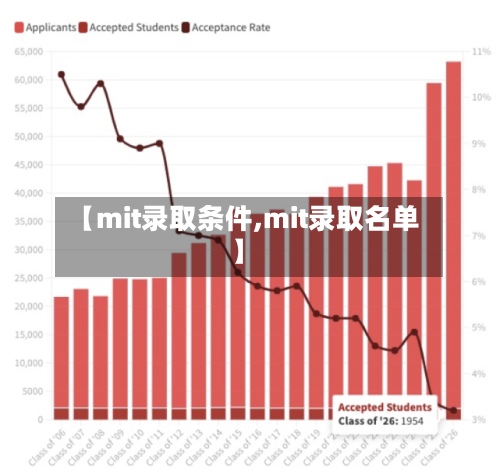 【mit录取条件,mit录取名单】
