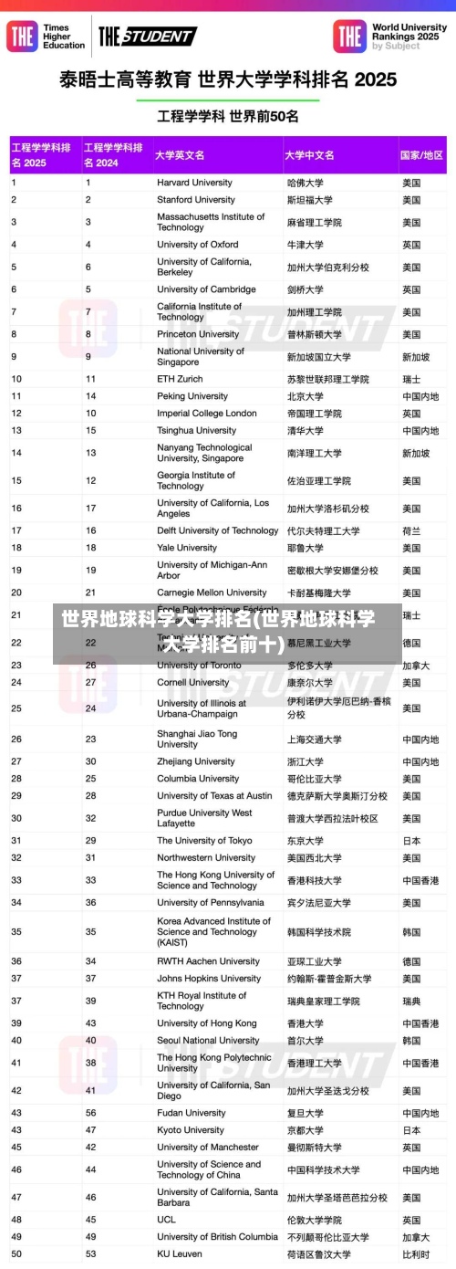 世界地球科学大学排名(世界地球科学大学排名前十)