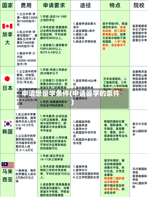 申请想留学条件(申请留学的条件)-第2张图片