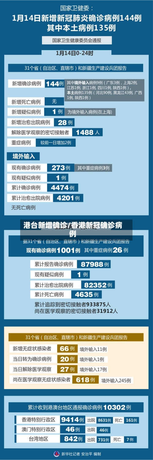 港台新增确诊/香港新冠确诊病例