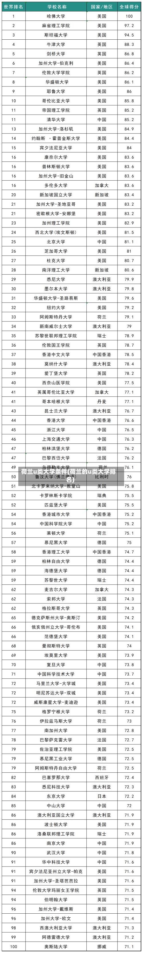 荷兰u类大学条件(荷兰的u类大学排名)