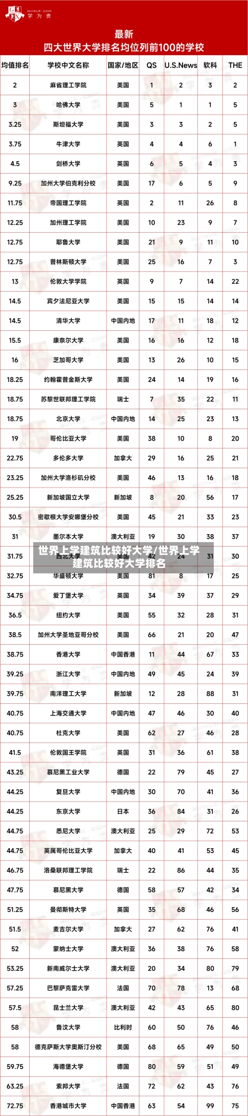 世界上学建筑比较好大学/世界上学建筑比较好大学排名