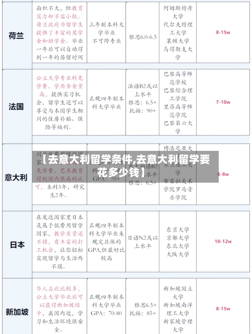 【去意大利留学条件,去意大利留学要花多少钱】-第2张图片