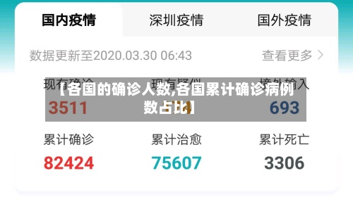 【各国的确诊人数,各国累计确诊病例数占比】