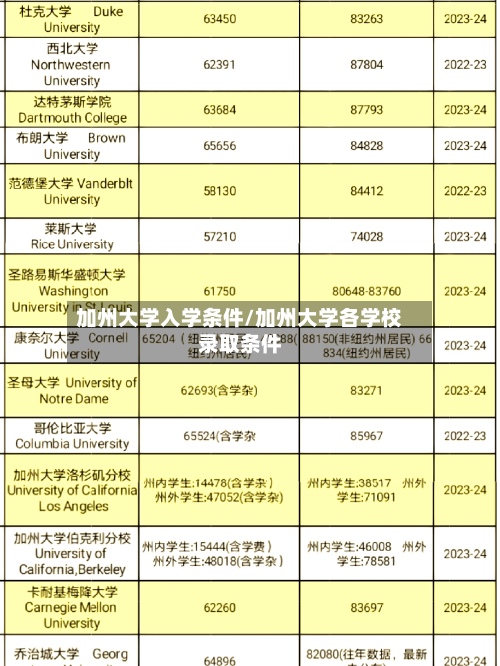 加州大学入学条件/加州大学各学校录取条件-第2张图片
