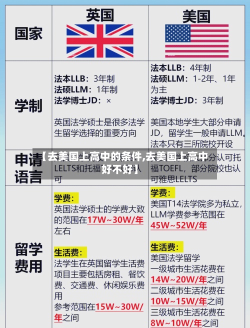 【去美国上高中的条件,去美国上高中好不好】