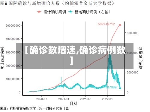 【确诊数增速,确诊病例数】