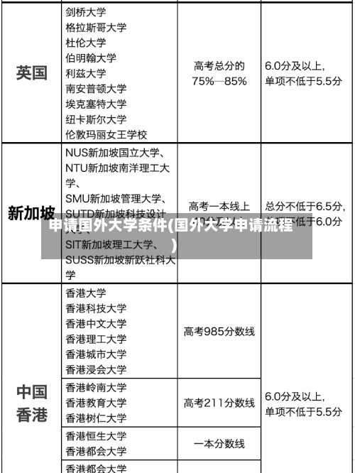 申请国外大学条件(国外大学申请流程)